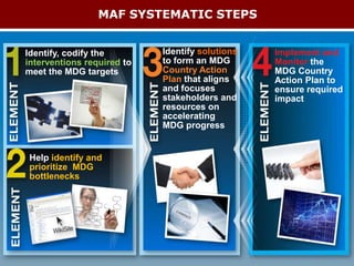 MAF SYSTEMATIC STEPS


Identify, codify the        Identify solutions   Implement and
interventions required to   to form an MDG       Monitor the
meet the MDG targets        Country Action       MDG Country
                            Plan that aligns     Action Plan to
                            and focuses          ensure required
                            stakeholders and     impact
                            resources on
                            accelerating
                            MDG progress


Help identify and
prioritize MDG
bottlenecks




                                                             |
 