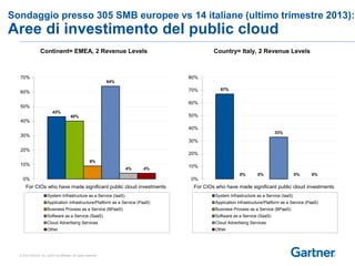 Sondaggio presso 305 SMB europee vs 14 italiane (ultimo trimestre 2013): 
Aree di investimento del public cloud 
Continent= EMEA, 2 Revenue Levels 
43% 
40% 
9% 
70% 
60% 
50% 
40% 
30% 
20% 
10% 
For CIOs who have made significant public cloud investments 
© 2014 Gartner, Inc. and/or its affiliates. All rights reserved. 
64% 
4% 4% 
0% 
System Infrastructure as a Service (IaaS) 
Application Infrastructure/Platform as a Service (PaaS) 
Business Process as a Service (BPaaS) 
Software as a Service (SaaS) 
Cloud Advertising Services 
Other 
Country= Italy, 2 Revenue Levels 
67% 
0% 0% 
33% 
0% 0% 
80% 
70% 
60% 
50% 
40% 
30% 
20% 
10% 
0% 
For CIOs who have made significant public cloud investments 
System Infrastructure as a Service (IaaS) 
Application Infrastructure/Platform as a Service (PaaS) 
Business Process as a Service (BPaaS) 
Software as a Service (SaaS) 
Cloud Advertising Services 
Other 
 