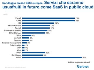 Sondaggio presso SMB europee: Servizi che saranno 
ususfruiti in futuro come SaaS in public cloud 
4% 
3% 
2% 
1% 
1% 
E-mail 
CRM 
HR 
Backup/Restore 
Payroll 
E-mail services only 
Other Storage 
Office 
dev/test 
Security 
Financial management 
Collaboration 
ERP 
Web 
Other 
Don’t know 
© 2014 Gartner, Inc. and/or its affiliates. All rights reserved. 
26% 
12% 
11% 
10% 
9% 
1% 
3% 
10% 
12% 
14% 
23% 
23% 
None 
n=111 
Multiple responses allowed 
 