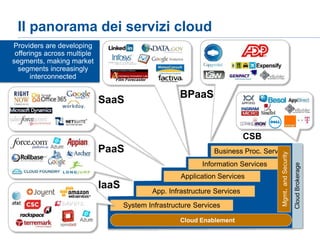 Il panorama dei servizi cloud 
Providers are developing 
offerings across multiple 
segments, making market 
segments increasingly 
interconnected 
Cloud 
Service Broker 
(CSB)* 
© 2014 Gartner, Inc. and/or its affiliates. All rights reserved. 
Film Forecaster 
Business Proc. Serv. 
Information Services 
Application Services 
App. Infrastructure Services 
SaaS 
PaaS 
System Infrastructure Services 
Mgmt. and Security 
Cloud Enablement 
IaaS 
BPaaS 
Cloud Brokerage 
CSB 
 