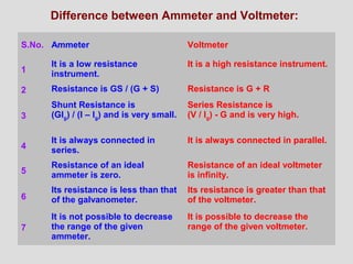 Difference between Ammeter and Voltmeter:
S.No. Ammeter Voltmeter
1
It is a low resistance
instrument.
It is a high resistance instrument.
2 Resistance is GS / (G + S) Resistance is G + R
3
Shunt Resistance is
(GIg) / (I – Ig) and is very small.
Series Resistance is
(V / Ig) - G and is very high.
4
It is always connected in
series.
It is always connected in parallel.
5
Resistance of an ideal
ammeter is zero.
Resistance of an ideal voltmeter
is infinity.
6
Its resistance is less than that
of the galvanometer.
Its resistance is greater than that
of the voltmeter.
7
It is not possible to decrease
the range of the given
ammeter.
It is possible to decrease the
range of the given voltmeter.
 