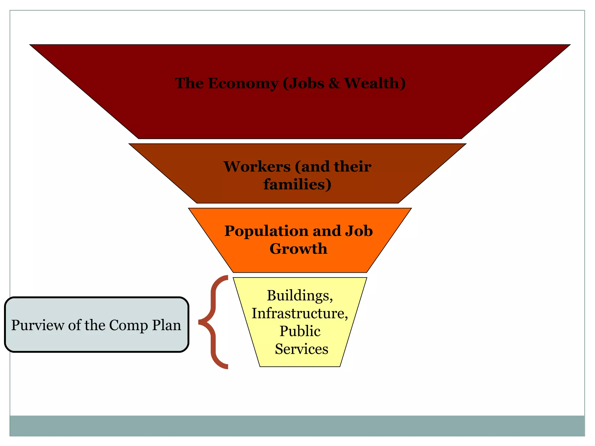 The Economy (Jobs & Wealth)




                            Workers (and their
                                families)


                            Population and Job
                                 Growth


                                 Buildings,
                               Infrastructure,
Purview of the Comp Plan            Public
                                   Services
 