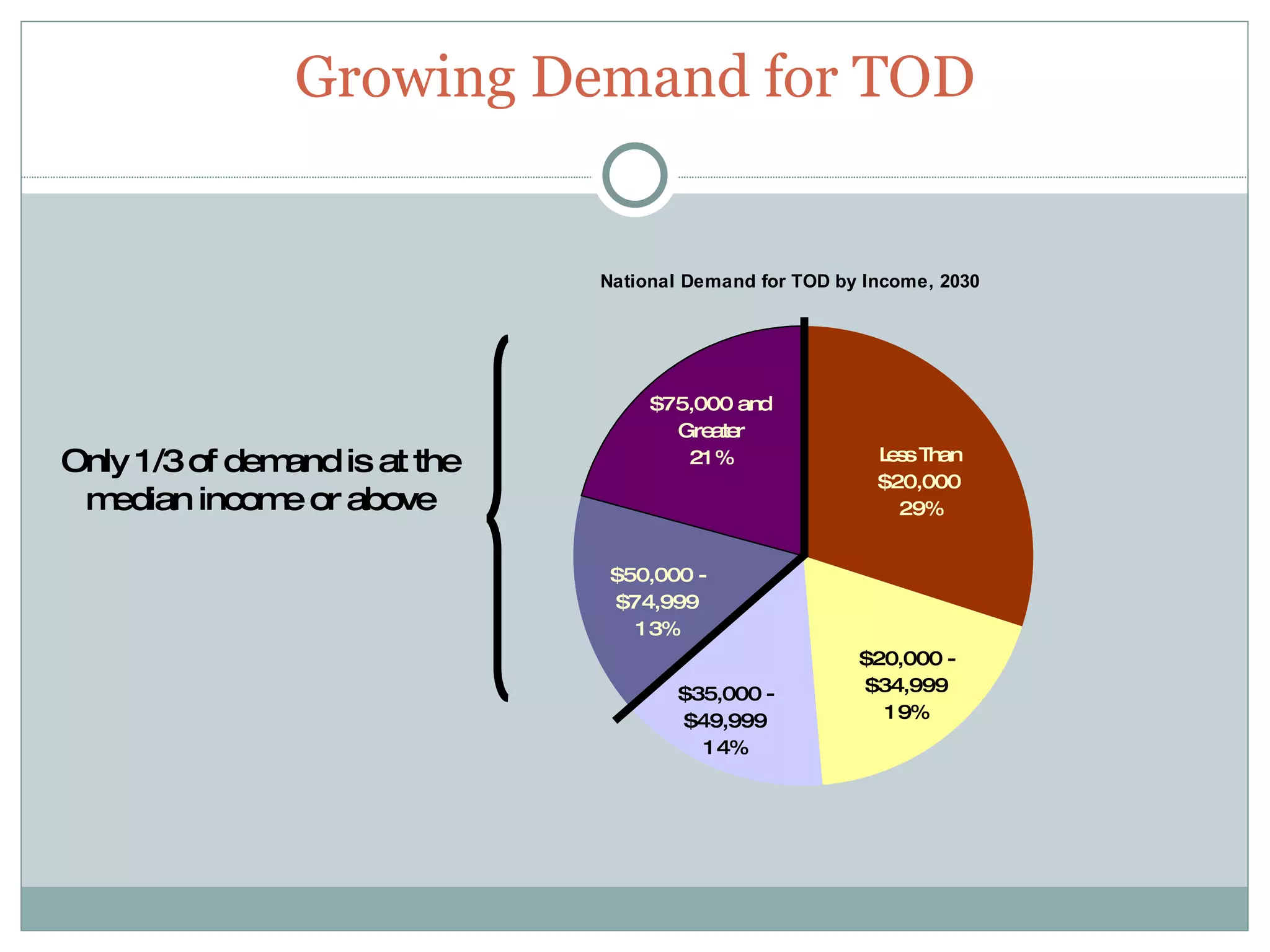 Growing Demand for TOD


                               National Demand for TOD by Income, 2030




                                    $75,000 and
                                      Gre r
                                         ate
Only 1/3 of demand is at the           21 %                L s Than
                                                            es
                                                           $20,000
 m edian incom or above
               e                                             29%


                                $50,000 -
                                $74,999
                                  1 3%
                                                         $20,000 -
                                      $35,000 -          $34,999
                                      $49,999              1 9%
                                        1 4%
 