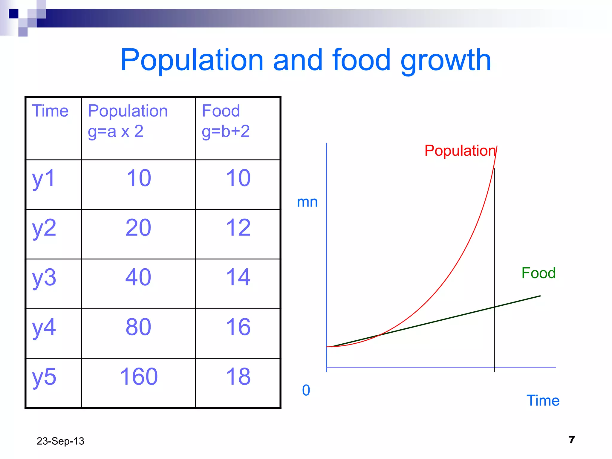 723-Sep-13
Population and food growth
Time Population
g=a x 2
Food
g=b+2
y1 10 10
y2 20 12
y3 40 14
y4 80 16
y5 160 18
mn
Time
0
Food
Population
 
