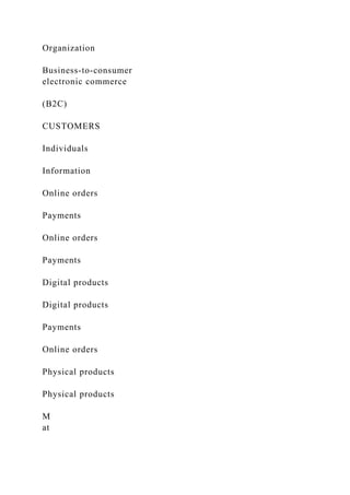 Organization
Business-to-consumer
electronic commerce
(B2C)
CUSTOMERS
Individuals
Information
Online orders
Payments
Online orders
Payments
Digital products
Digital products
Payments
Online orders
Physical products
Physical products
M
at
 