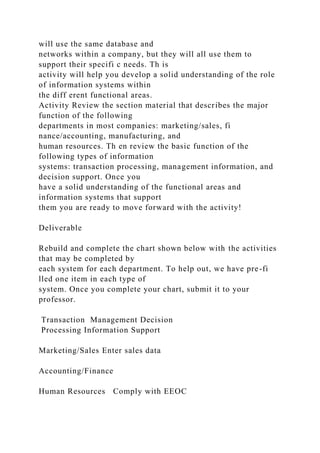 will use the same database and
networks within a company, but they will all use them to
support their specifi c needs. Th is
activity will help you develop a solid understanding of the role
of information systems within
the diff erent functional areas.
Activity Review the section material that describes the major
function of the following
departments in most companies: marketing/sales, fi
nance/accounting, manufacturing, and
human resources. Th en review the basic function of the
following types of information
systems: transaction processing, management information, and
decision support. Once you
have a solid understanding of the functional areas and
information systems that support
them you are ready to move forward with the activity!
Deliverable
Rebuild and complete the chart shown below with the activities
that may be completed by
each system for each department. To help out, we have pre-fi
lled one item in each type of
system. Once you complete your chart, submit it to your
professor.
Transaction Management Decision
Processing Information Support
Marketing/Sales Enter sales data
Accounting/Finance
Human Resources Comply with EEOC
 