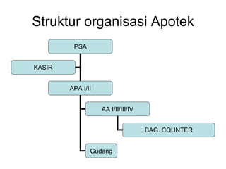 Struktur organisasi Apotek
PSA
APA I/II
KASIR
AA I/II/III/IV
BAG. COUNTER
Gudang
 
