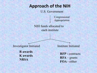 Approach of the NIH
U.S. Government
Congressional
Appropriation
NIH funds allocated to
each institute
Investigator Initiated Institute Initiated
R awards
K awards
NRSA
RFP - contracts
RFA – grants
FOA - either
 