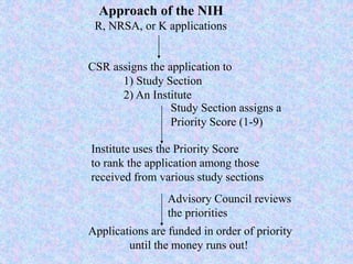 Approach of the NIH
R, NRSA, or K applications
CSR assigns the application to
1) Study Section
2) An Institute
Study Section assigns a
Priority Score (1-9)
Institute uses the Priority Score
to rank the application among those
received from various study sections
Advisory Council reviews
the priorities
Applications are funded in order of priority
until the money runs out!
 