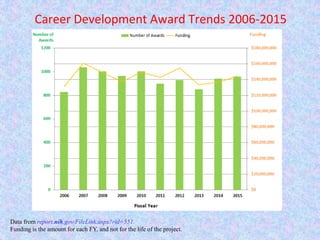 Career Development Award Trends 2006-2015
Data from report.nih.gov/FileLink.aspx?rid=551.
Funding is the amount for each FY, and not for the life of the project.
 