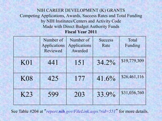 NIH CAREER DEVELOPMENT (K) GRANTS
Competing Applications, Awards, Success Rates and Total Funding
by NIH Institutes/Centers and Activity Code
Made with Direct Budget Authority Funds
Fiscal Year 2011
Number of
Applications
Reviewed
Number of
Applications
Awarded
Success
Rate
Total
Funding
K01 441 151 34.2% $19,779,309
K08 425 177 41.6% $26,461,116
K23 599 203 33.9% $31,036,760
See Table #204 at “report.nih.gov/FileLink.aspx?rid=551” for more details.
 