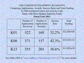 NIH CAREER DEVELOPMENT (K) GRANTS
Competing Applications, Awards, Success Rates and Total Funding
by NIH Institutes/Centers and Activity Code
Made with Direct Budget Authority Funds
Fiscal Year 2012
Number of
Applications
Reviewed
Number of
Applications
Awarded
Success
Rate
Total
Funding
K01 522 168 32.2% $22,586,026
K08 371 157 42.3% $23,254,142
K23 555 203 36.6% $31,820,630
See Table #204 at “report.nih.gov/FileLink.aspx?rid=551” for more details.
 