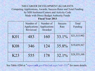 NIH CAREER DEVELOPMENT (K) GRANTS
Competing Applications, Awards, Success Rates and Total Funding
by NIH Institutes/Centers and Activity Code
Made with Direct Budget Authority Funds
Fiscal Year 2013
Number of
Applications
Reviewed
Number of
Applications
Awarded
Success
Rate
Total
Funding
K01 483 160 33.1% $21,515,902
K08 346 124 35.8% $19,659,367
K23 555 178 32.1% $28,555,388
See Table #204 at “report.nih.gov/FileLink.aspx?rid=551” for more details.
 