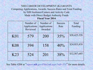 NIH CAREER DEVELOPMENT (K) GRANTS
Competing Applications, Awards, Success Rates and Total Funding
by NIH Institutes/Centers and Activity Code
Made with Direct Budget Authority Funds
Fiscal Year 2014
Number of
Applications
Reviewed
Number of
Applications
Awarded
Success
Rate
Total
Funding
K01 579 200 35% $28,425,228
K08 394 158 40% $24,953,839
K23 524 201 38% $32,567,685
See Table #204 at “report.nih.gov/FileLink.aspx?rid=551” for more details.
 