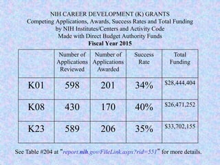 NIH CAREER DEVELOPMENT (K) GRANTS
Competing Applications, Awards, Success Rates and Total Funding
by NIH Institutes/Centers and Activity Code
Made with Direct Budget Authority Funds
Fiscal Year 2015
Number of
Applications
Reviewed
Number of
Applications
Awarded
Success
Rate
Total
Funding
K01 598 201 34% $28,444,404
K08 430 170 40% $26,471,252
K23 589 206 35% $33,702,155
See Table #204 at “report.nih.gov/FileLink.aspx?rid=551” for more details.
 