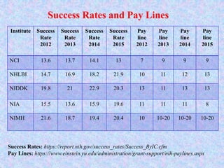 Institute Success
Rate
2012
Success
Rate
2013
Success
Rate
2014
Success
Rate
2015
Pay
line
2012
Pay
line
2013
Pay
line
2014
Pay
line
2015
NCI 13.6 13.7 14.1 13 7 9 9 9
NHLBI 14.7 16.9 18.2 21.9 10 11 12 13
NIDDK 19.8 21 22.9 20.3 13 11 13 13
NIA 15.5 13.6 15.9 19.6 11 11 11 8
NIMH 21.6 18.7 19.4 20.4 10 10-20 10-20 10-20
Success Rates and Pay Lines
Success Rates: https://report.nih.gov/success_rates/Success_ByIC.cfm
Pay Lines: https://www.einstein.yu.edu/administration/grant-support/nih-paylines.aspx
 