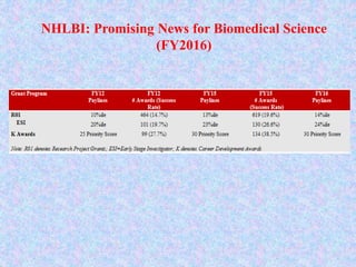 NHLBI: Promising News for Biomedical Science
(FY2016)
 