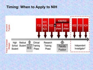 Timing: When to Apply to NIH
 