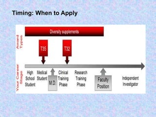 Timing: When to Apply
 