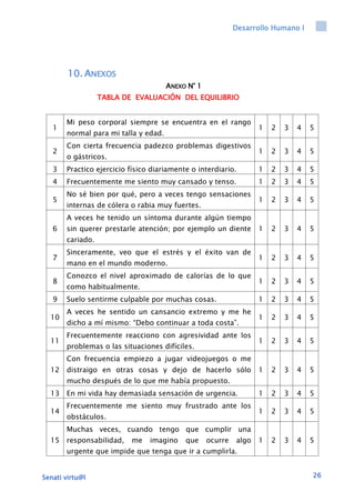 Desarrollo Humano I
Senati virtu@l 26
10. ANEXOS
ANEXO N° 1
TABLA DE EVALUACIÓN DEL EQUILIBRIO
1
Mi peso corporal siempre se encuentra en el rango
normal para mi talla y edad.
1 2 3 4 5
2
Con cierta frecuencia padezco problemas digestivos
o gástricos.
1 2 3 4 5
3 Practico ejercicio físico diariamente o interdiario. 1 2 3 4 5
4 Frecuentemente me siento muy cansado y tenso. 1 2 3 4 5
5
No sé bien por qué, pero a veces tengo sensaciones
internas de cólera o rabia muy fuertes.
1 2 3 4 5
6
A veces he tenido un síntoma durante algún tiempo
sin querer prestarle atención; por ejemplo un diente
cariado.
1 2 3 4 5
7
Sinceramente, veo que el estrés y el éxito van de
mano en el mundo moderno.
1 2 3 4 5
8
Conozco el nivel aproximado de calorías de lo que
como habitualmente.
1 2 3 4 5
9 Suelo sentirme culpable por muchas cosas. 1 2 3 4 5
10
A veces he sentido un cansancio extremo y me he
dicho a mí mismo: “Debo continuar a toda costa”.
1 2 3 4 5
11
Frecuentemente reacciono con agresividad ante los
problemas o las situaciones difíciles.
1 2 3 4 5
12
Con frecuencia empiezo a jugar videojuegos o me
distraigo en otras cosas y dejo de hacerlo sólo
mucho después de lo que me había propuesto.
1 2 3 4 5
13 En mi vida hay demasiada sensación de urgencia. 1 2 3 4 5
14
Frecuentemente me siento muy frustrado ante los
obstáculos.
1 2 3 4 5
15
Muchas veces, cuando tengo que cumplir una
responsabilidad, me imagino que ocurre algo
urgente que impide que tenga que ir a cumplirla.
1 2 3 4 5
 