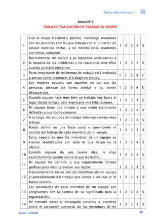 Desarrollo Humano I
Senati virtu@l 30
ANEXO N° 2
TABLA DE EVALUACIÓN DE TRABAJO EN EQUIPO
1
Con la mayor frecuencia posible, mantengo reuniones
con las personas con las que trabajo con el único fin de
aclarar nuestras metas, y no mezclo estas reuniones
con temas rutinarios.
1 2 3 4 5
2
Normalmente, mi equipo y yo logramos anticiparnos a
la mayoría de los problemas y no reaccionar ante ellos
cuando ya están presentes
1 2 3 4 5
3
Parte importante de mi tiempo de trabajo está dedicada
a pensar cómo promover el trabajo en equipo.
1 2 3 4 5
4
Los mejores equipos son aquellos en los que las
personas piensan de forma similar y no tienen
desacuerdos.
1 2 3 4 5
5
Cuando alguien hace muy bien un trabajo, voy hasta el
lugar donde lo hace para expresarle mis felicitaciones.
1 2 3 4 5
6
Mi equipo tiene una misión y una visión claramente
definidas y que todos conocen.
1 2 3 4 5
7
A la larga, los equipos de trabajo sólo representan más
trabajo
1 2 3 4 5
8
Puedo definir en una frase corta y convincente el
sentido del trabajo de cada miembro de mi equipo.
1 2 3 4 5
9
Estoy seguro de que los miembros de mi equipo se
sienten identificados con todo lo que hacen en la
oficina.
1 2 3 4 5
10
Cuando alguien da una buena idea, le digo
explícitamente cuánto valoro lo que ha hecho.
1 2 3 4 5
11
Mi equipo ha definido y usa regularmente formas
gráficas para medir y evaluar sus logros. 1 2 3 4 5
12
Frecuentemente reviso con los miembros de mi equipo
el procedimiento del trabajo que vamos a realizar en el
futuro cercano
1 2 3 4 5
13
Las actividades de cada miembro de mi equipo son
congruentes con la esencia de su significado para la
organización.
1 2 3 4 5
14
He tomado notas o encargado estudios a expertos
sobre el verdadero potencial de los miembros de mi
1 2 3 4 5
 