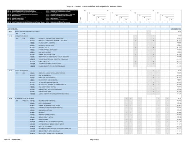 (2) map csc 5 to nist sp 800 53 rev 4 (controls & enhancements ...