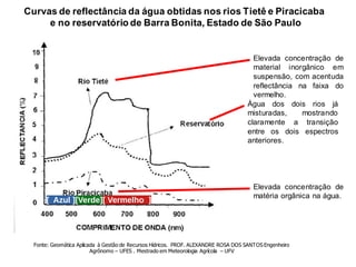 Curvas de reflectância da água obtidas nos rios Tietê e Piracicaba
e no reservatório de Barra Bonita, Estado de São Paulo
Elevada concentração de
material inorgânico em
suspensão, com acentuda
reflectância na faixa do
vermelho.
Elevada concentração de
matéria orgânica na água.
Água dos dois rios já
misturadas, mostrando
claramente a transição
entre os dois espectros
anteriores.
Fonte: Geomática Aplicada à Gestão de Recursos Hídricos. PROF. ALEXANDRE ROSA DOS SANTOS Engenheiro
Agrônomo – UFES . Mestrado em Meteorologia Agrícola – UFV
[ Azul ][Verde][ Vermelho ]
 