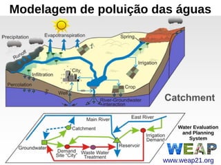 Modelagem de poluição das águas
www.weap21.org
Water Evaluation
and Planning
System
 