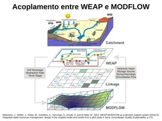 Acoplamento entre WEAP e MODFLOW
Maßmann, J., Wolfer, J., Huber, M., Schelkes, K., Hennings, V., Droubi, A. and Al-Sibai, M., 2012. WEAP-MODFLOW as a decision support system (DSS) for
integrated water resources management: design of the coupled model and results from a pilot study in Syria. Groundwater Quality Sustainability, p.173.
 