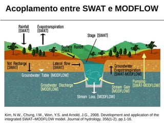 Acoplamento entre SWAT e MODFLOW
Kim, N.W., Chung, I.M., Won, Y.S. and Arnold, J.G., 2008. Development and application of the
integrated SWAT–MODFLOW model. Journal of hydrology, 356(1-2), pp.1-16.
 