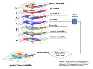 Alwathaf, Y. and El Mansouri, B., 2011. Assessment of
aquifer vulnerability based on GIS and ARCGIS methods:
A case study of the Sana’a Basin (Yemen). Journal of
Water Resource and Protection, 3(12), p.845.
 
