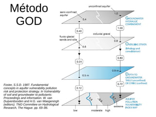Método
GOD
Foster, S.S.D. 1987. Fundamental
concepts in aquifer vulnerability pollution
risk and protection strategy. In Vulnerability
of soil and groundwater to pollutants:
Proceedings and information. W. van
Duijvenbooden and H.G. van Waegeningh
(editors). TNO Committee on Hydrological
Research, The Hague. pp. 69–86.
 