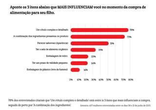 Aponte os 3 itens abaixo que MAIS INFLUENCIAM você no momento da compra de
alimentação para seu filho.
78% dos entrevistados citaram que 'Um rótulo completo e detalhado' está entre is 3 itens que mais influenciam a compra,
seguido de perto por 'A combinação dos ingredientes'. Amostra: 407 mulheres entrevistadas entre os dias 08 e 21 de junho de 2015.
 