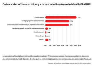 Ordene abaixo as 2 características que tornam esta alimentação ainda MAIS ATRAENTE.
A característica 'Comida Caseira' é um diferencial apontado por 74% dos entrevistados. Comida preparada com alimentos
que respeitam a maturidade digestiva do bebê aparece em terceira posição, mesmo sem associar com alimentação funcional.
Amostra: 407 mulheres entrevistadas entre os dias 08 e 21 de junho de 2015.
 
