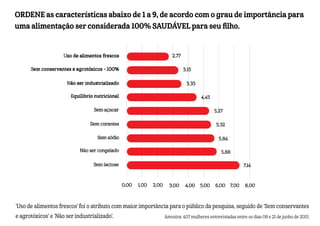 ORDENE as características abaixo de 1 a 9, de acordo com o grau de importância para
uma alimentação ser considerada 100% SAUDÁVEL para seu filho.
'Uso de alimentos frescos' foi o atributo com maior importância para o público da pesquisa, seguido de 'Sem conservantes
e agrotóxicos' e 'Não ser industrializado'. Amostra: 407 mulheres entrevistadas entre os dias 08 e 21 de junho de 2015.
 