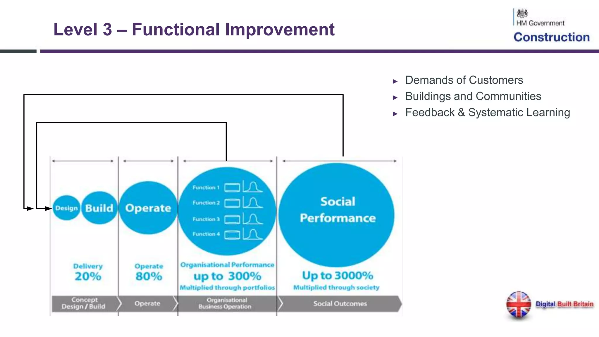 Level 3 – Functional Improvement
► Demands of Customers
► Buildings and Communities
► Feedback & Systematic Learning
 