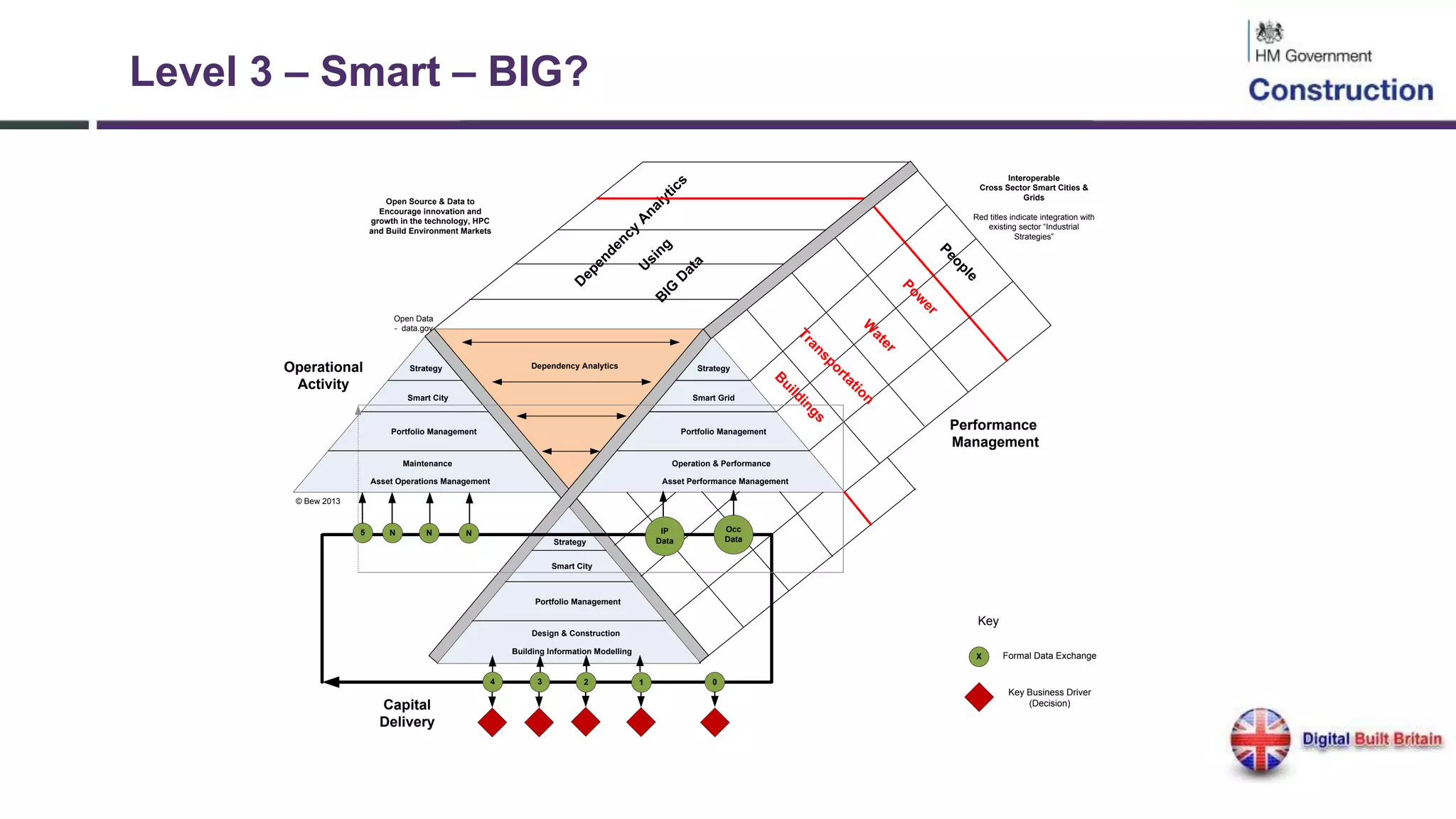 Dependency Analytics
Asset Operations Management
Open Data
- data.gov
Maintenance
Portfolio Management
Smart City
Strategy
Portfolio Management
Smart Grid
Strategy
D
ependency
A
nalytics
U
singB
IG
D
ata
W
ater
Pow
er
B
uildings
People
Interoperable
Cross Sector Smart Cities &
Grids
Red titles indicate integration with
existing sector “Industrial
Strategies”
Transportation
Open Source & Data to
Encourage innovation and
growth in the technology, HPC
and Build Environment Markets
Performance
Management
Operational
Activity
Building Information Modelling
© Bew 2013
Design & Construction
Portfolio Management
Smart City
Strategy
Capital
Delivery
5 N N N IP
Data
Occ
Data
4 3 2 1 0
Asset Performance Management
Operation & Performance
X
Key
Formal Data Exchange
Key Business Driver
(Decision)
Level 3 – Smart – BIG?
 