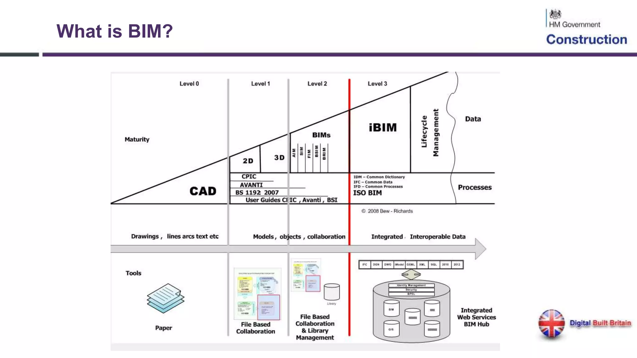 What is BIM?
 