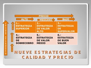 NUEVE ESTRATEGIAS DE CALIDAD Y PRECIO CALIDAD  DEL PRODUCTO ALTO MEDIANOP BAJO PRECIO ALTO MEDIANO BAJO 1.- ESTRATEGIA SUPERIOR 2.- ESTRATEGIA DE VALOR ALTO 3.-ESTRATEGIA DE SUPERVALOR 4.- ESTRATEGIA DE SOBRECOBRO 5.- ESTRATEGIA DE VALOR MEDIO 6.- ESTRATEGIA DE BUEN VALOR 
