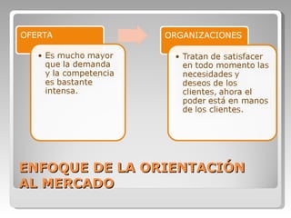 ENFOQUE DE LA ORIENTACIÓN  AL MERCADO 