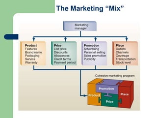 The Marketing “Mix”
 