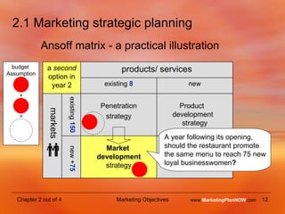 2.1 Marketing strategic planning Ansoff matrix - a practical illustration markets  A year following its opening, should the restaurant promote the same menu to reach 75 new loyal businesswomen ? existing  150   new + 75 budget  Assumption + = www. MarketingPlanNOW .com a  second  option in year 2 products/ services Market  development  strategy Product  development  strategy Penetration strategy new existing  8 