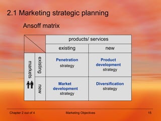 2.1 Marketing strategic planning Ansoff matrix existing  new markets  products/ services Diversification  strategy Market  development   strategy Product  development   strategy Penetration strategy new existing 