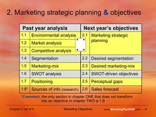*Comment:  the only section in chapter ONE that does not transform into an objective in chapter TWO is 1.8 www. MarketingPlanNOW .com 2. Marketing strategic planning  &  objectives 2.6 2.5 2.4 2.3 2.2 2.1 Sales forecast Sources of info  (research) 1.8 * Perceptual gaps Positioning 1.7 SWOT-driven objectives SWOT analysis 1.6 Desired marketing-mix Marketing-mix 1.5 Desired segmentation Segmentation 1.4 Competitive analysis 1.3 Market analysis 1.2 Marketing strategic planning Environmental analysis 1.1 Next year’s objectives Past year analysis 