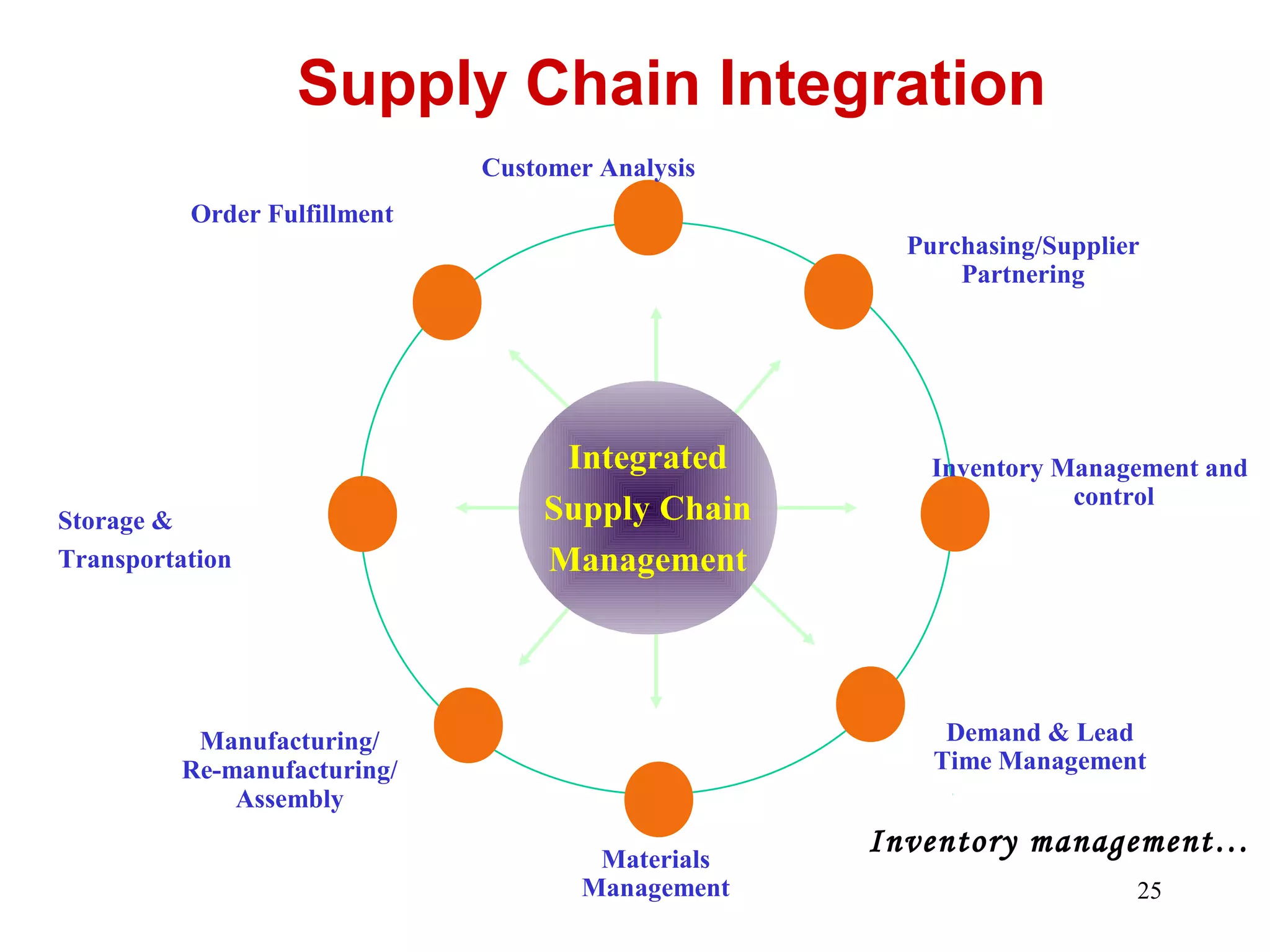 25 
Supply Chain Integration 
Integrated 
Supply Chain 
Management 
Manufacturing/ 
Re-manufacturing/ 
Assembly 
Demand & Lead 
Time Management 
Storage & 
Transportation 
Materials 
Management 
Inventory Management and 
control 
Customer Analysis 
Purchasing/Supplier 
Partnering 
Order Fulfillment 
Inventory management… 
 
