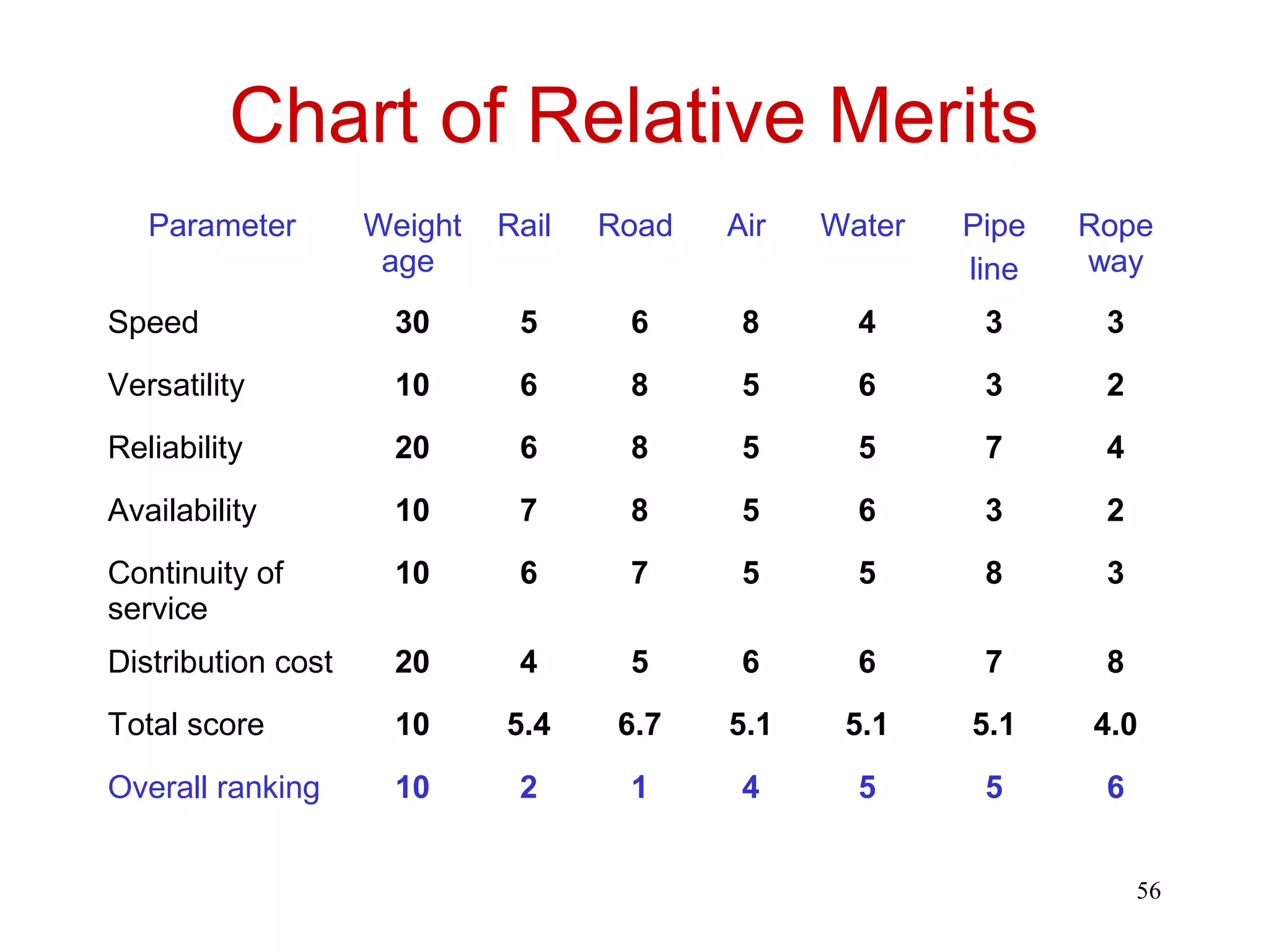 56 
Chart of Relative Merits 
Parameter Weight 
age 
Rail Road Air Water Pipe 
line 
Rope 
way 
Speed 30 5 6 8 4 3 3 
Versatility 10 6 8 5 6 3 2 
Reliability 20 6 8 5 5 7 4 
Availability 10 7 8 5 6 3 2 
Continuity of 
10 6 7 5 5 8 3 
service 
Distribution cost 20 4 5 6 6 7 8 
Total score 10 5.4 6.7 5.1 5.1 5.1 4.0 
Overall ranking 10 2 1 4 5 5 6 
 