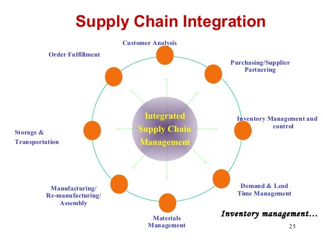 Supply Chain An Integrated Process