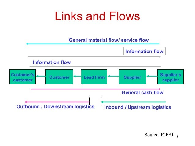 of logistics flow scm market & logistics