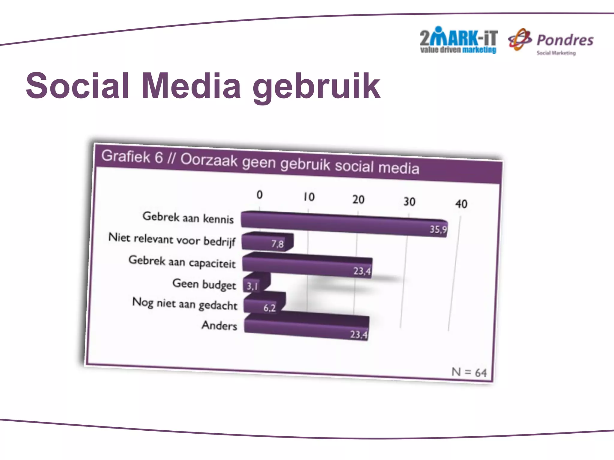 Social Media gebruik
 