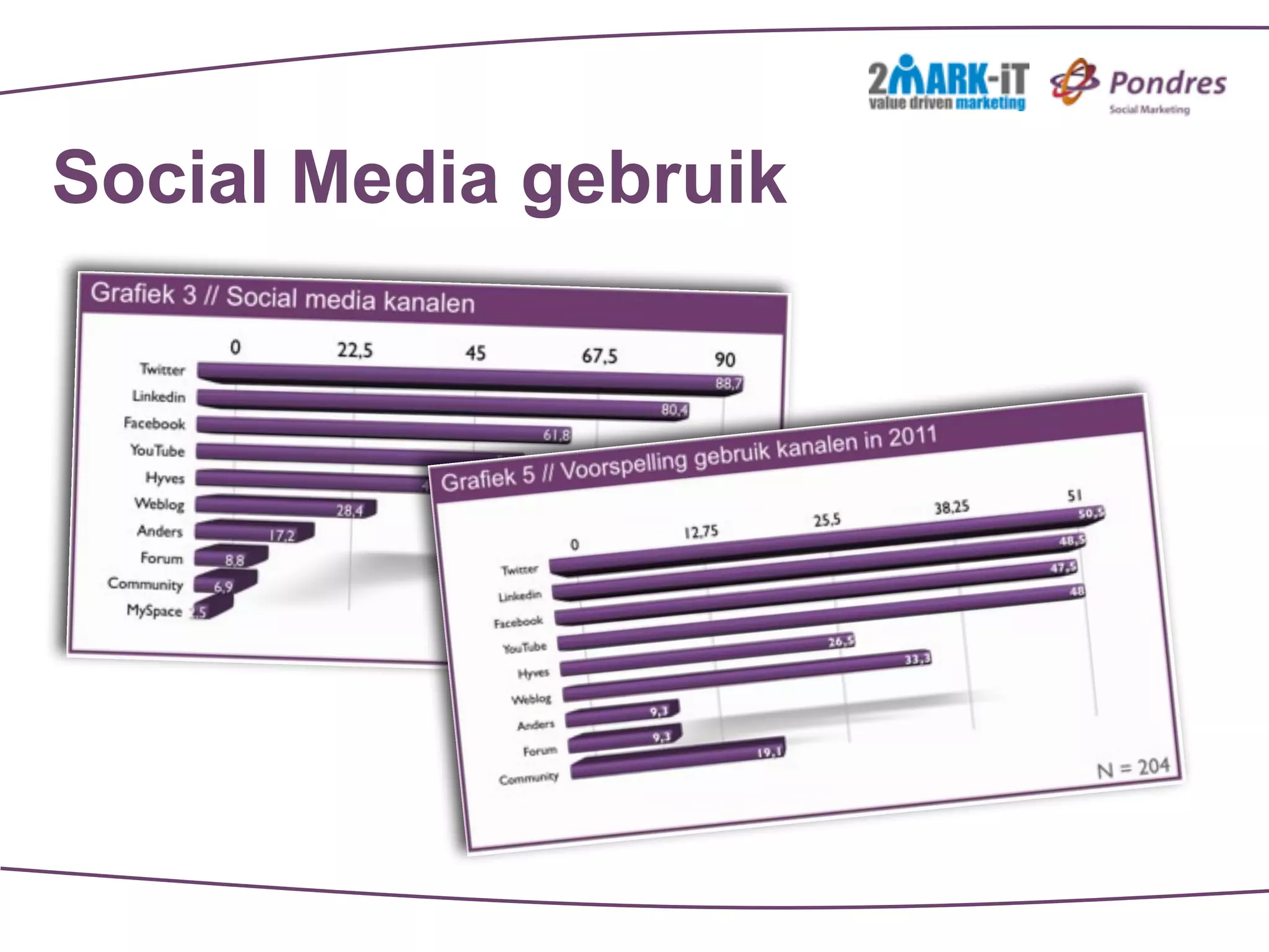 Social Media gebruik
 